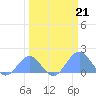 Johnston Atoll tide chart for Saturday, March 21, 2026