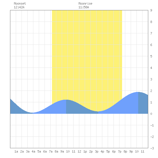 Johnston Atoll tide chart for Tuesday, March 24, 2026