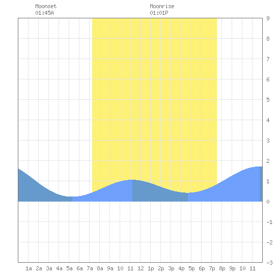 Johnston Atoll tide chart for Wednesday, March 25, 2026