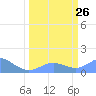 Johnston Atoll tide chart for Thursday, March 26, 2026