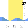 Johnston Atoll tide chart for Friday, March 27, 2026