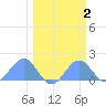 Johnston Atoll tide chart for Monday, March 2, 2026