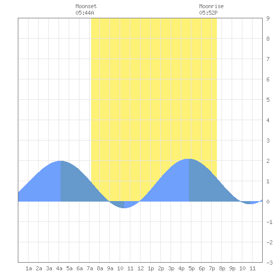 Johnston Atoll tide chart for Monday, March 30, 2026
