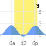 Johnston Atoll tide chart for Tuesday, March 3, 2026