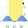 Johnston Atoll tide chart for Wednesday, March 4, 2026