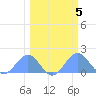 Johnston Atoll tide chart for Thursday, March 5, 2026