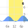 Johnston Atoll tide chart for Friday, March 6, 2026