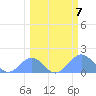 Johnston Atoll tide chart for Saturday, March 7, 2026