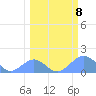 Johnston Atoll tide chart for Sunday, March 8, 2026