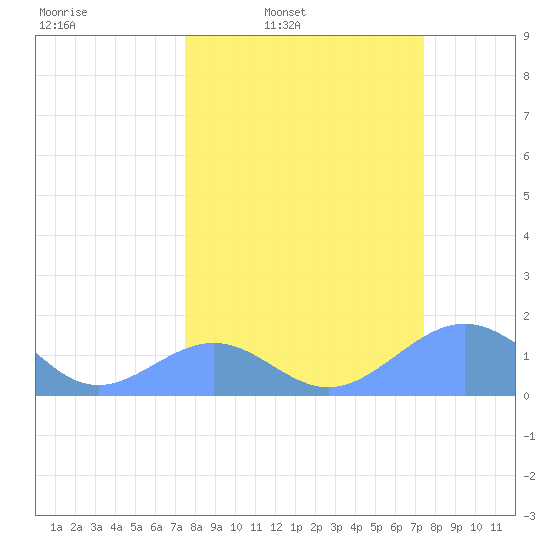 Johnston Atoll tide chart for Monday, March 9, 2026