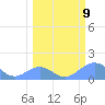 Johnston Atoll tide chart for Monday, March 9, 2026