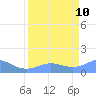 Johnston Atoll tide chart for Friday, April 10, 2026
