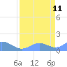 Johnston Atoll tide chart for Saturday, April 11, 2026