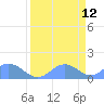 Johnston Atoll tide chart for Sunday, April 12, 2026