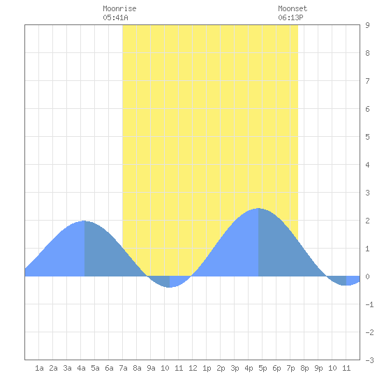 Johnston Atoll tide chart for Wednesday, April 15, 2026