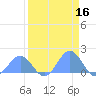 Johnston Atoll tide chart for Thursday, April 16, 2026