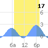 Johnston Atoll tide chart for Friday, April 17, 2026