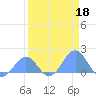 Johnston Atoll tide chart for Saturday, April 18, 2026
