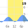 Johnston Atoll tide chart for Sunday, April 19, 2026