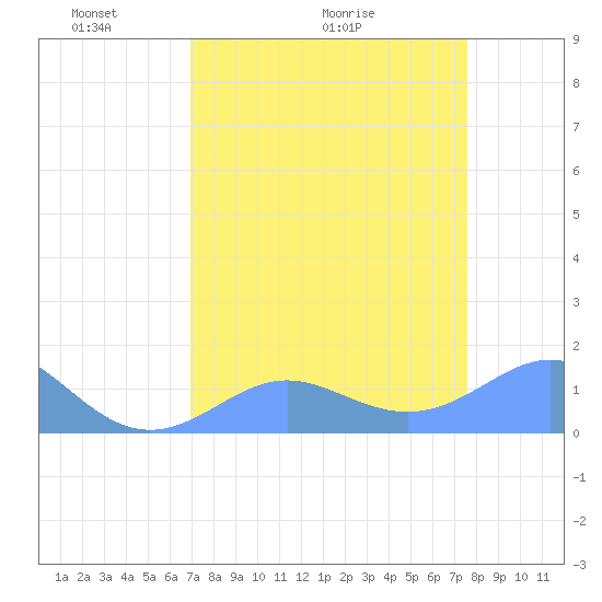 Johnston Atoll tide chart for Thursday, April 23, 2026