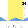 Johnston Atoll tide chart for Friday, April 24, 2026