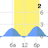 Johnston Atoll tide chart for Thursday, April 2, 2026
