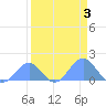 Johnston Atoll tide chart for Friday, April 3, 2026