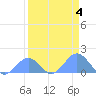 Johnston Atoll tide chart for Saturday, April 4, 2026