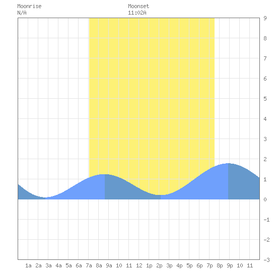 Johnston Atoll tide chart for Tuesday, April 7, 2026