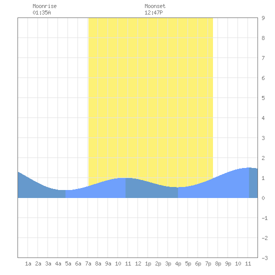 Johnston Atoll tide chart for Thursday, April 9, 2026