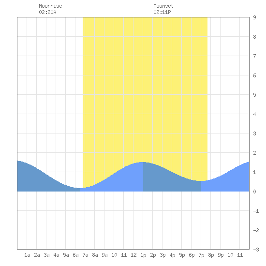 Johnston Atoll tide chart for Sunday, May 10, 2026