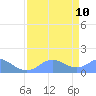 Johnston Atoll tide chart for Sunday, May 10, 2026