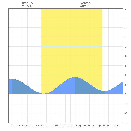 Johnston Atoll tide chart for Monday, May 11, 2026