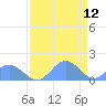 Johnston Atoll tide chart for Tuesday, May 12, 2026