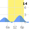 Johnston Atoll tide chart for Thursday, May 14, 2026