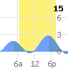 Johnston Atoll tide chart for Friday, May 15, 2026