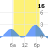 Johnston Atoll tide chart for Saturday, May 16, 2026