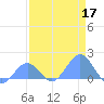 Johnston Atoll tide chart for Sunday, May 17, 2026