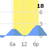 Johnston Atoll tide chart for Monday, May 18, 2026