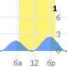 Johnston Atoll tide chart for Friday, May 1, 2026