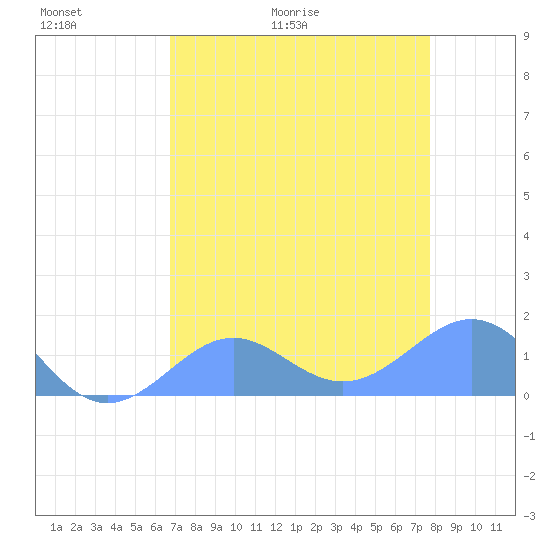 Johnston Atoll tide chart for Thursday, May 21, 2026
