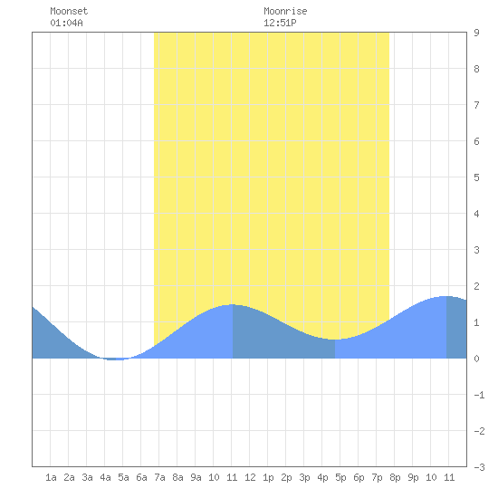 Johnston Atoll tide chart for Friday, May 22, 2026