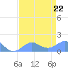Johnston Atoll tide chart for Friday, May 22, 2026