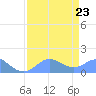 Johnston Atoll tide chart for Saturday, May 23, 2026
