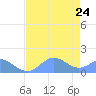 Johnston Atoll tide chart for Sunday, May 24, 2026