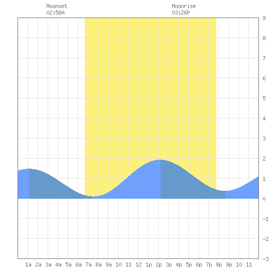 Johnston Atoll tide chart for Monday, May 25, 2026