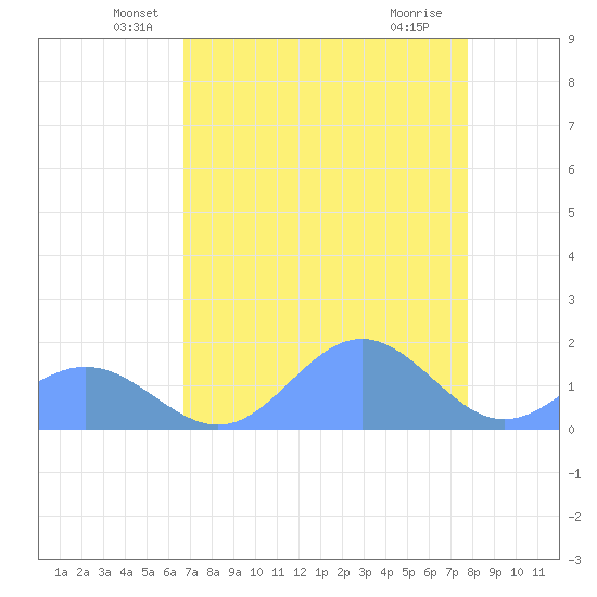 Johnston Atoll tide chart for Tuesday, May 26, 2026
