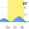 Johnston Atoll tide chart for Wednesday, May 27, 2026