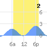 Johnston Atoll tide chart for Saturday, May 2, 2026