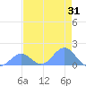 Johnston Atoll tide chart for Sunday, May 31, 2026